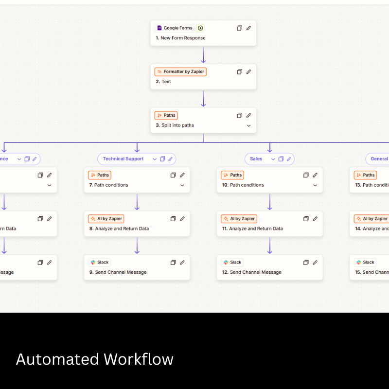 Zapier Automated Workfliw
